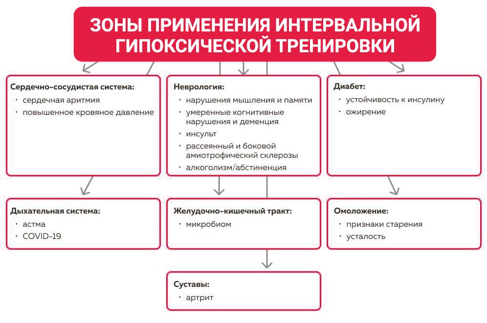 Гипокситерапия - что это, польза и как проходит процедура